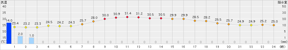 朝日(>2022年06月25日)のアメダスグラフ