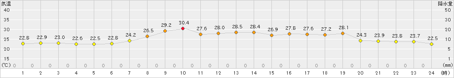 香住(>2022年06月25日)のアメダスグラフ