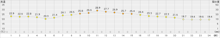 新見(>2022年06月25日)のアメダスグラフ