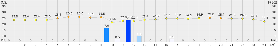 宗像(>2022年06月25日)のアメダスグラフ