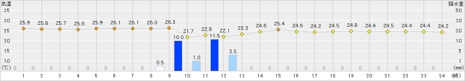 八幡(>2022年06月25日)のアメダスグラフ