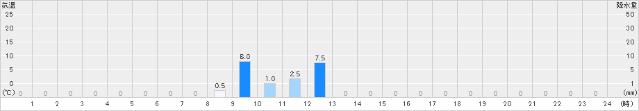 東谷(>2022年06月25日)のアメダスグラフ