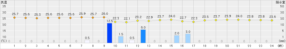 飯塚(>2022年06月25日)のアメダスグラフ