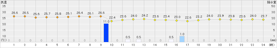 博多(>2022年06月25日)のアメダスグラフ