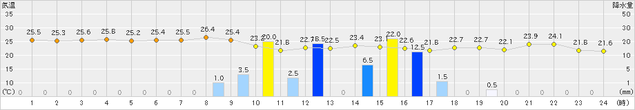 朝倉(>2022年06月25日)のアメダスグラフ