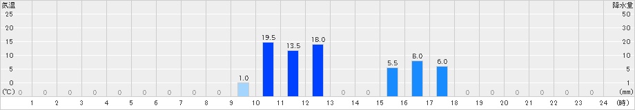 英彦山(>2022年06月25日)のアメダスグラフ