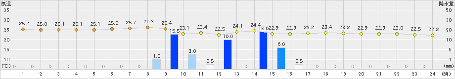 久留米(>2022年06月25日)のアメダスグラフ