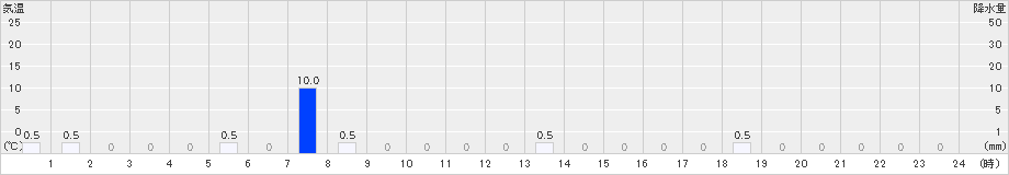 長浦岳(>2022年06月25日)のアメダスグラフ