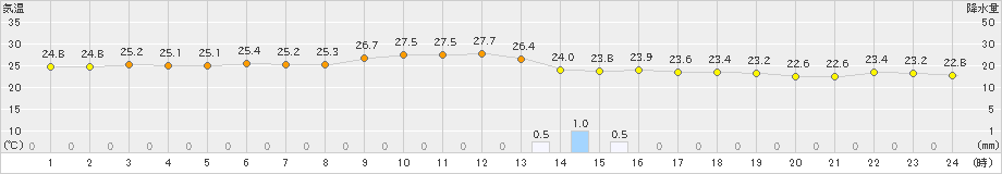 口之津(>2022年06月25日)のアメダスグラフ