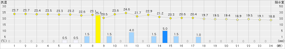 高森(>2022年06月25日)のアメダスグラフ