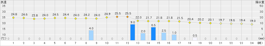 高千穂(>2022年06月25日)のアメダスグラフ