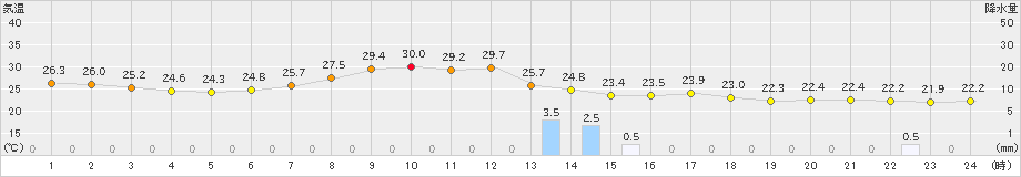 日向(>2022年06月25日)のアメダスグラフ