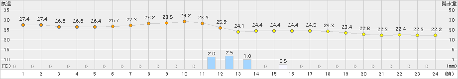 高鍋(>2022年06月25日)のアメダスグラフ