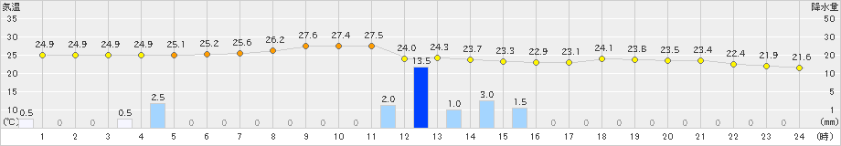 阿久根(>2022年06月25日)のアメダスグラフ