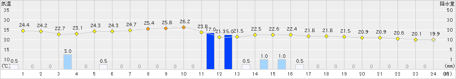 大口(>2022年06月25日)のアメダスグラフ