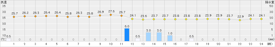 中甑(>2022年06月25日)のアメダスグラフ