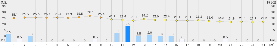 川内(>2022年06月25日)のアメダスグラフ