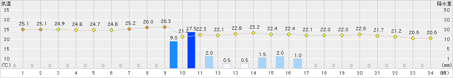 溝辺(>2022年06月25日)のアメダスグラフ