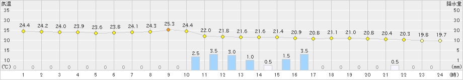 牧之原(>2022年06月25日)のアメダスグラフ