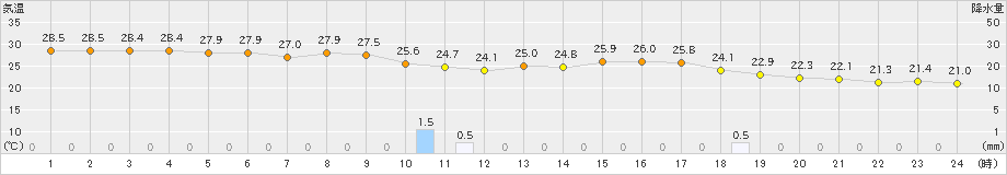 内之浦(>2022年06月25日)のアメダスグラフ