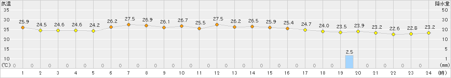 屋久島(>2022年06月25日)のアメダスグラフ