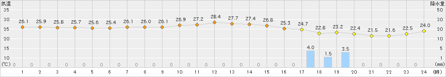 中之島(>2022年06月25日)のアメダスグラフ