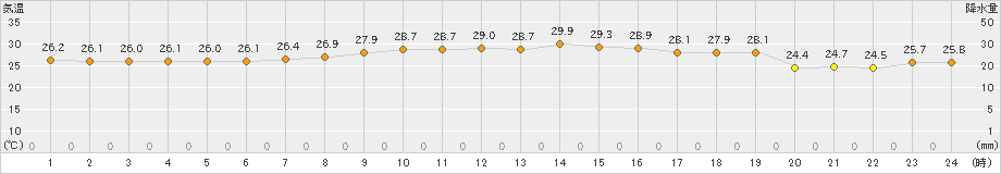 伊仙(>2022年06月25日)のアメダスグラフ