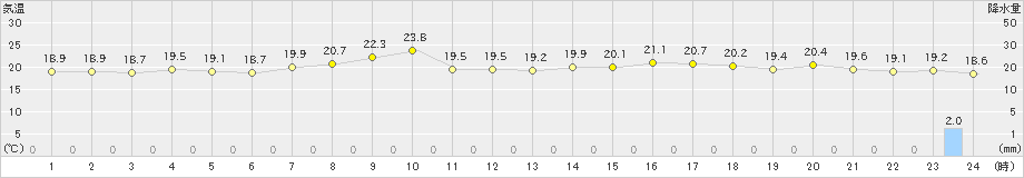 神恵内(>2022年06月26日)のアメダスグラフ