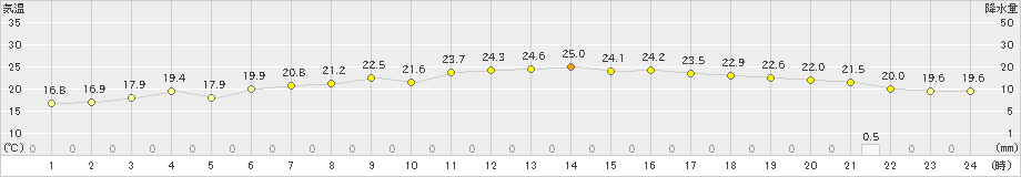 伊達(>2022年06月26日)のアメダスグラフ