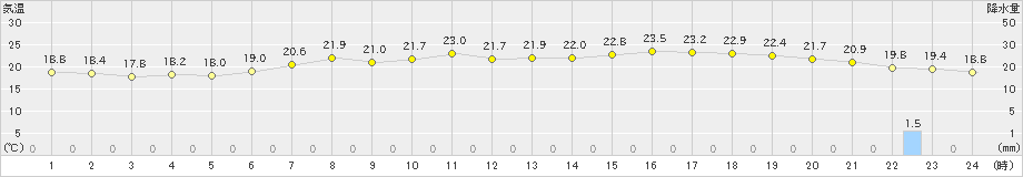 日高(>2022年06月26日)のアメダスグラフ