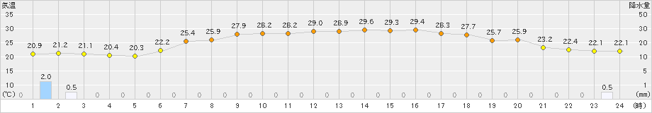 高峰(>2022年06月26日)のアメダスグラフ