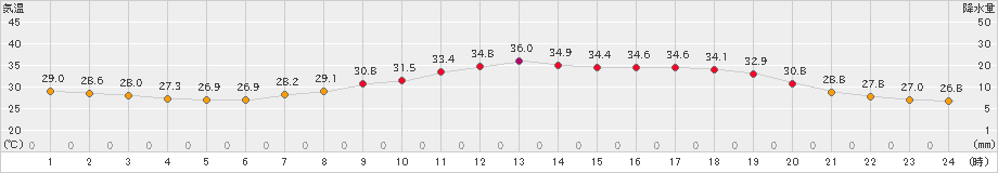 伊勢崎(>2022年06月26日)のアメダスグラフ