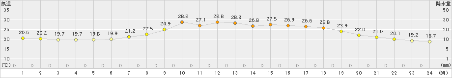 神流(>2022年06月26日)のアメダスグラフ