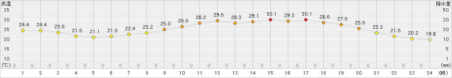 佐久(>2022年06月26日)のアメダスグラフ