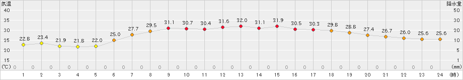 氷見(>2022年06月26日)のアメダスグラフ