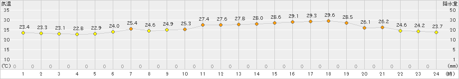 今津(>2022年06月26日)のアメダスグラフ