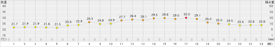 米原(>2022年06月26日)のアメダスグラフ