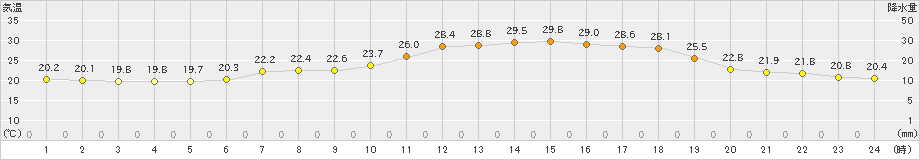 信楽(>2022年06月26日)のアメダスグラフ