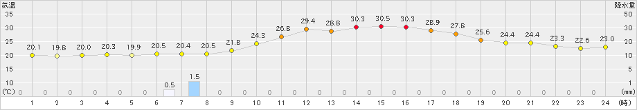 かつらぎ(>2022年06月26日)のアメダスグラフ