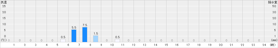 護摩壇山(>2022年06月26日)のアメダスグラフ