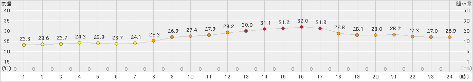 博多(>2022年06月26日)のアメダスグラフ