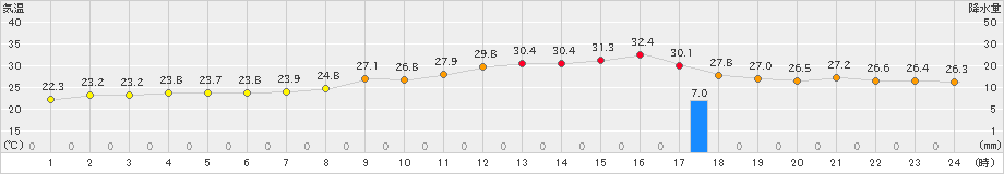 太宰府(>2022年06月26日)のアメダスグラフ