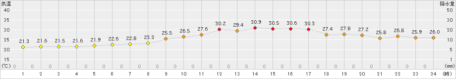 朝倉(>2022年06月26日)のアメダスグラフ