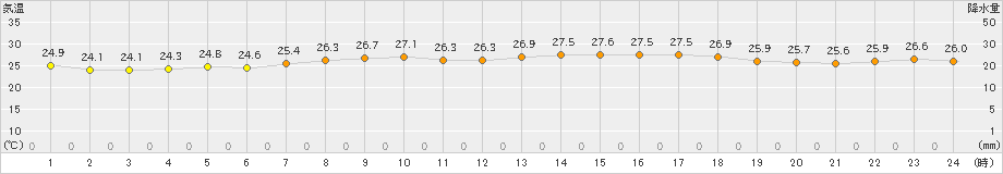 有川(>2022年06月26日)のアメダスグラフ