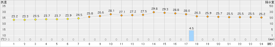 中種子(>2022年06月26日)のアメダスグラフ