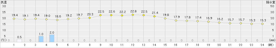 新篠津(>2022年06月27日)のアメダスグラフ