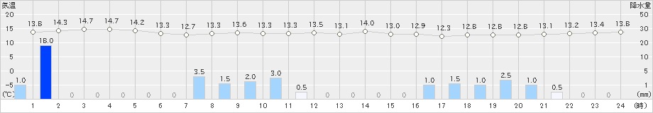 興部(>2022年06月27日)のアメダスグラフ