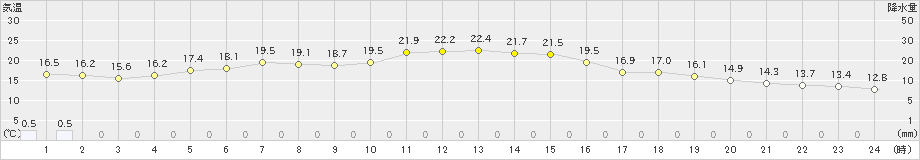 別海(>2022年06月27日)のアメダスグラフ