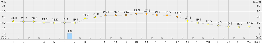 上士幌(>2022年06月27日)のアメダスグラフ