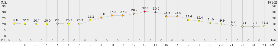 足寄(>2022年06月27日)のアメダスグラフ